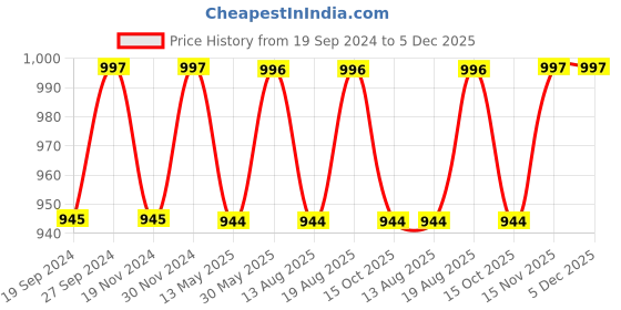 tatacliq.com Freelance Brown Polypropylene Set of 1 Door Mats freelance Price History Graph from 19 Sep 2024 to 5 Dec 2025