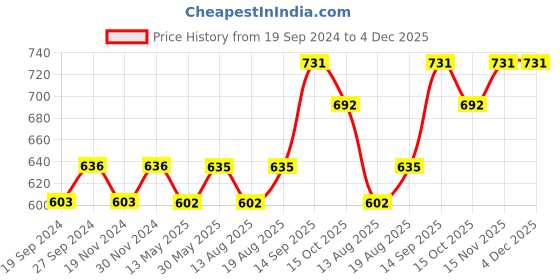tatacliq.com Freelance Brown Polypropylene Set of 1 Door Mats freelance Price History Graph from 19 Sep 2024 to 4 Dec 2025