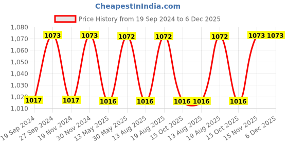 tatacliq.com Freelance Brown Polypropylene Set of 1 Door Mats freelance Price History Graph from 19 Sep 2024 to 6 Dec 2025