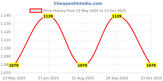 tatacliq.com Freelance Brown Polyresin Set of 4 Bathroom Accessories freelance Price History Graph from 23 May 2025 to 23 Oct 2025