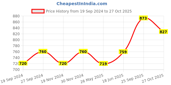 tatacliq.com Freelance Brown PVC Set of 1 Door Mats freelance Price History Graph from 19 Sep 2024 to 27 Oct 2025