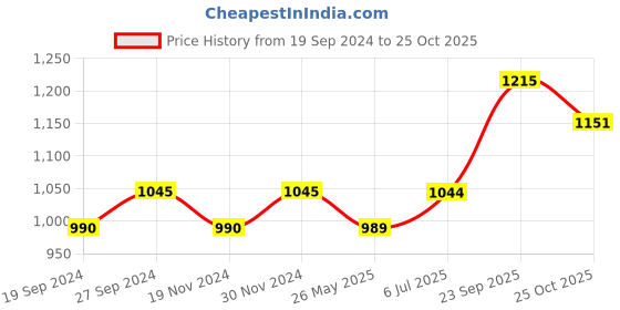 tatacliq.com Freelance Brown PVC Set of 1 Door Mats freelance Price History Graph from 19 Sep 2024 to 25 Oct 2025