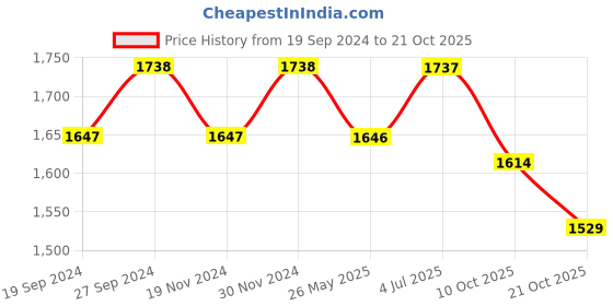 tatacliq.com Freelance Brown PVC Set of 1 Table Cloth freelance Price History Graph from 19 Sep 2024 to 21 Oct 2025
