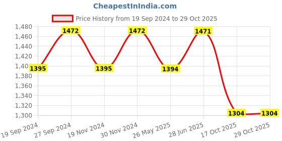 tatacliq.com Freelance Brown PVC Set of 1 Table Cloth freelance Price History Graph from 19 Sep 2024 to 29 Oct 2025