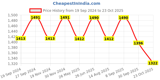 tatacliq.com Freelance Brown PVC Set of 1 Table Cloth freelance Price History Graph from 19 Sep 2024 to 23 Oct 2025