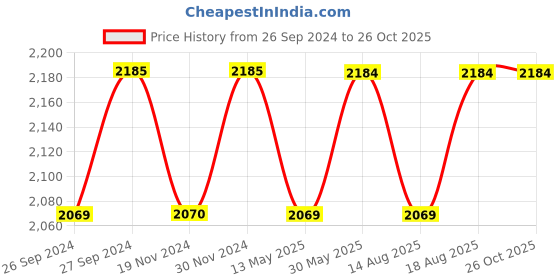 tatacliq.com Freelance Brown SAN material (Styrene Acrylonitrile) Set of 1 Dustbins freelance Price History Graph from 26 Sep 2024 to 25 Oct 2025