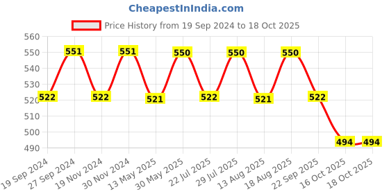 tatacliq.com Freelance Camel Cotton Set of 1 Bath Mats and Rugs freelance Price History Graph from 19 Sep 2024 to 16 Oct 2025