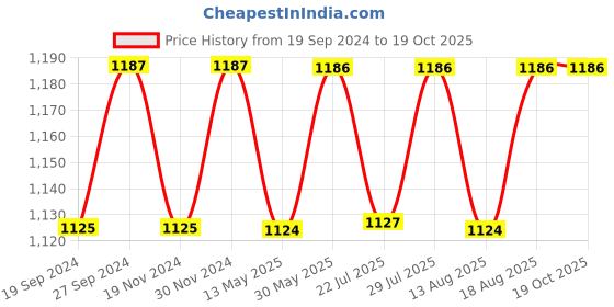 tatacliq.com Freelance Camel Cotton Set of 1 Bath Mats and Rugs freelance Price History Graph from 19 Sep 2024 to 19 Oct 2025