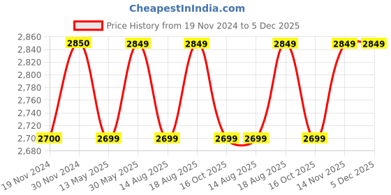 tatacliq.com Freelance Cream Polypropylene Basic Bathroom Bin freelance Price History Graph from 19 Nov 2024 to 4 Dec 2025