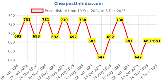 tatacliq.com Freelance Cream PVC Set of 1 Table Cloth freelance Price History Graph from 19 Sep 2024 to 5 Dec 2025