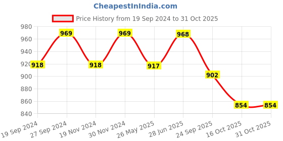 tatacliq.com Freelance Cream PVC Set of 1 Table Cloth freelance Price History Graph from 19 Sep 2024 to 29 Oct 2025