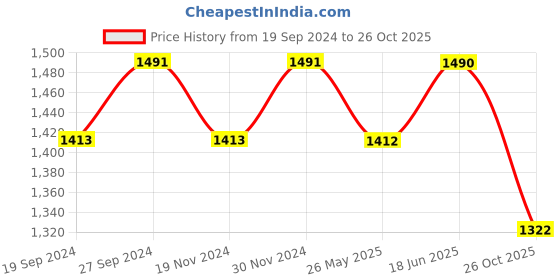 tatacliq.com Freelance Cream PVC Set of 1 Table Cloth freelance Price History Graph from 19 Sep 2024 to 26 Oct 2025