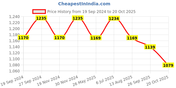 tatacliq.com Freelance Floral Beige PVC Set of 1 Table Cloth freelance Price History Graph from 19 Sep 2024 to 20 Oct 2025