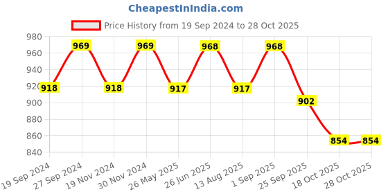 tatacliq.com Freelance Floral Beige PVC Set of 1 Table Cloth freelance Price History Graph from 19 Sep 2024 to 28 Oct 2025