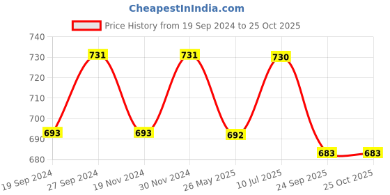 tatacliq.com Freelance Floral Brown PVC Set of 1 Table Cloth freelance Price History Graph from 19 Sep 2024 to 25 Oct 2025
