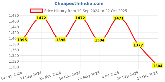 tatacliq.com Freelance Floral Brown PVC Set of 1 Table Cloth freelance Price History Graph from 19 Sep 2024 to 22 Oct 2025