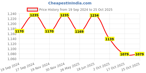 tatacliq.com Freelance Floral Brown PVC Set of 1 Table Cloth freelance Price History Graph from 19 Sep 2024 to 25 Oct 2025