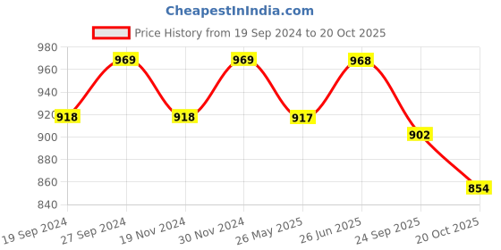 tatacliq.com Freelance Floral Pink PVC Set of 1 Table Cloth freelance Price History Graph from 19 Sep 2024 to 20 Oct 2025