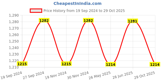 tatacliq.com Freelance Floral White PVC Set of 1 Table Cloth freelance Price History Graph from 19 Sep 2024 to 29 Oct 2025