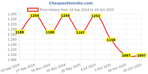 tatacliq.com Freelance Geometric Brown PVC Set of 1 Table Cloth freelance Price History Graph from 19 Sep 2024 to 29 Oct 2025