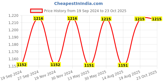 tatacliq.com Freelance Gold Stainless Steel 1000 ml Vacuum Bottle freelance Price History Graph from 19 Sep 2024 to 22 Oct 2025