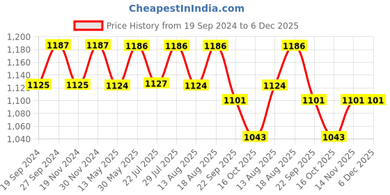 tatacliq.com Freelance Green Cotton Set of 1 Bath Mats and Rugs freelance Price History Graph from 19 Sep 2024 to 6 Dec 2025