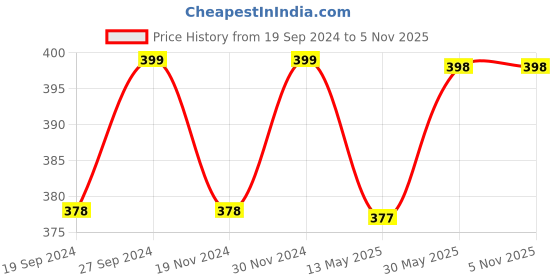tatacliq.com Freelance Green Glass 610 ml Jars and Container freelance Price History Graph from 19 Sep 2024 to 5 Nov 2025