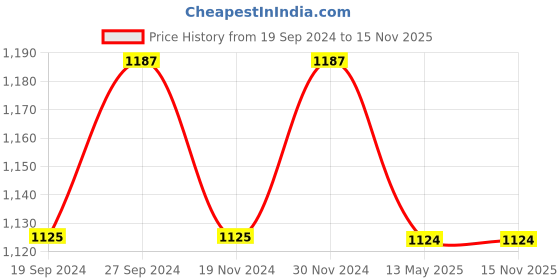 tatacliq.com Freelance Grey Cotton Set of 1 Bath Mats and Rugs freelance Price History Graph from 19 Sep 2024 to 15 Nov 2025