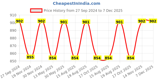 tatacliq.com Freelance Grey Leather Set of 6 Placemats freelance Price History Graph from 27 Sep 2024 to 7 Dec 2025