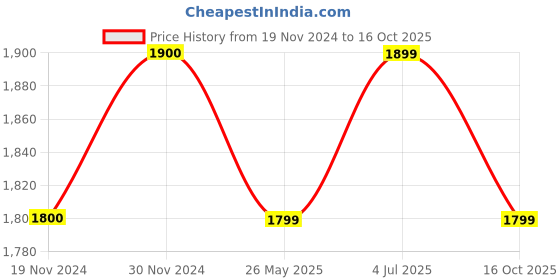 tatacliq.com Freelance Grey Others Basic Tablemats freelance Price History Graph from 19 Nov 2024 to 16 Oct 2025