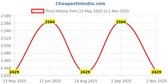 tatacliq.com Freelance Grey Polypropylene Basic Bathroom Accessories Set freelance Price History Graph from 23 May 2025 to 2 Nov 2025