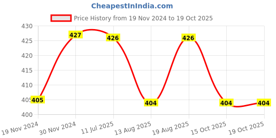 tatacliq.com Freelance Grey Polypropylene Basic Tablemats freelance Price History Graph from 19 Nov 2024 to 17 Oct 2025