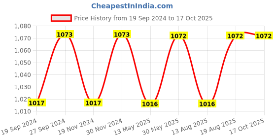 tatacliq.com Freelance Grey Polypropylene Set of 1 Door Mats freelance Price History Graph from 19 Sep 2024 to 15 Oct 2025