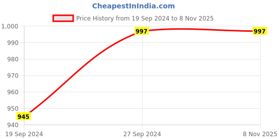 tatacliq.com Freelance Grey PVC Set of 1 Door Mats freelance Price History Graph from 19 Sep 2024 to 6 Nov 2025