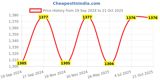 tatacliq.com Freelance Grey PVC Set of 1 Door Mats freelance Price History Graph from 19 Sep 2024 to 20 Oct 2025