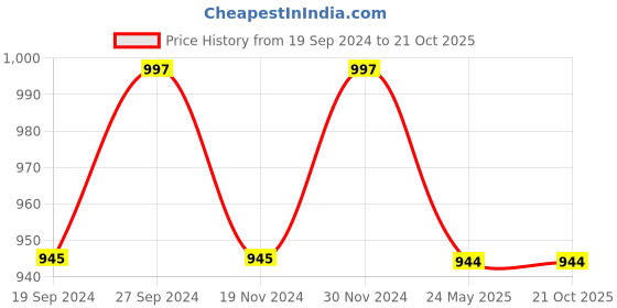 tatacliq.com Freelance Grey PVC Set of 1 Door Mats freelance Price History Graph from 19 Sep 2024 to 20 Oct 2025