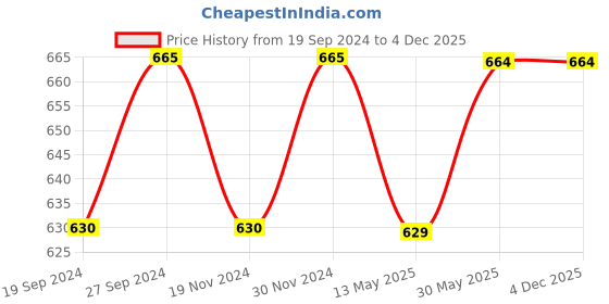 tatacliq.com Freelance Grey PVC Set of 1 Door Mats freelance Price History Graph from 19 Sep 2024 to 3 Dec 2025