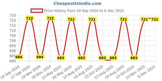 tatacliq.com Freelance Grey PVC Set of 1 Door Mats freelance Price History Graph from 19 Sep 2024 to 5 Dec 2025