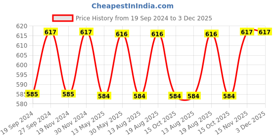 tatacliq.com Freelance Grey PVC Set of 1 Door Mats freelance Price History Graph from 19 Sep 2024 to 3 Dec 2025