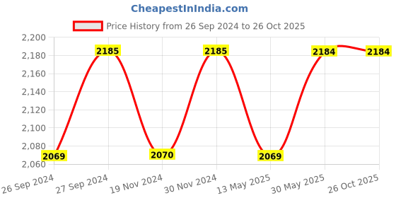 tatacliq.com Freelance Grey SAN material (Styrene Acrylonitrile) Set of 1 Dustbins freelance Price History Graph from 26 Sep 2024 to 25 Oct 2025