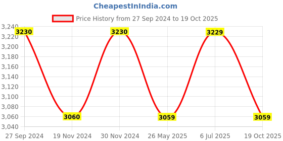 tatacliq.com Freelance Grey Steel Set of 1 Dustbins freelance Price History Graph from 27 Sep 2024 to 19 Oct 2025