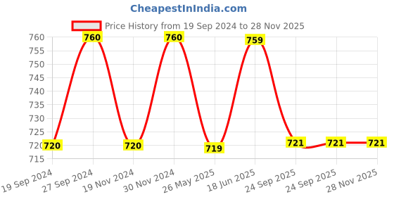 tatacliq.com Freelance Ivory Cotton Set of 1 Bath Mats and Rugs freelance Price History Graph from 19 Sep 2024 to 28 Nov 2025