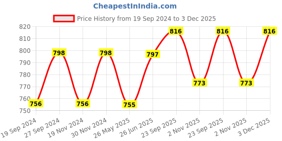 tatacliq.com Freelance Mahogany Paper 1 Piece Trays freelance Price History Graph from 19 Sep 2024 to 3 Dec 2025