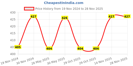 tatacliq.com Freelance Multi Polypropylene Basic Tablemats freelance Price History Graph from 19 Nov 2024 to 28 Nov 2025