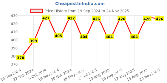 tatacliq.com Freelance Multicolour Polypropylene Set of 12 Placemats freelance Price History Graph from 19 Sep 2024 to 24 Nov 2025