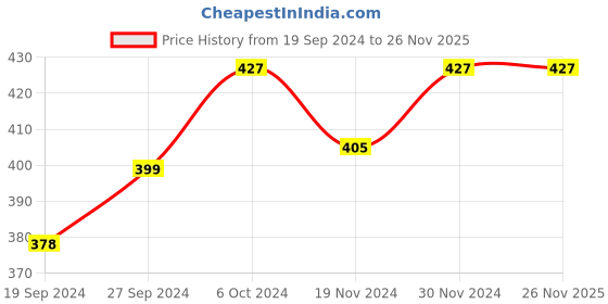 tatacliq.com Freelance Multicolour Polypropylene Set of 12 Placemats freelance Price History Graph from 19 Sep 2024 to 24 Nov 2025