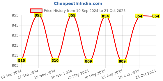 tatacliq.com Freelance Orange Stainless Steel 750 ml Vacuum Bottle freelance Price History Graph from 19 Sep 2024 to 20 Oct 2025