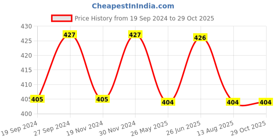 tatacliq.com Freelance Pink Bamboo Set of 1 Mugs freelance Price History Graph from 19 Sep 2024 to 29 Oct 2025