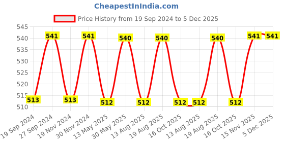 tatacliq.com Freelance Pink Glass 600 ml Jars and Container freelance Price History Graph from 19 Sep 2024 to 4 Dec 2025