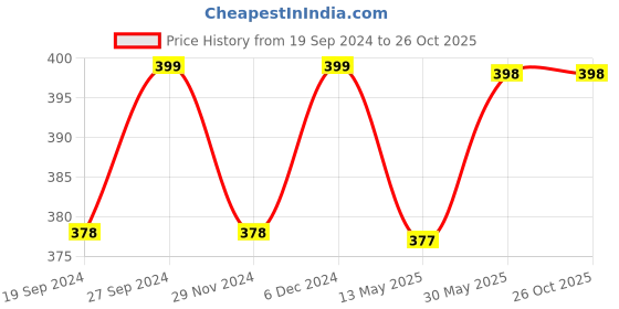 tatacliq.com Freelance Pink Glass 610 ml Jars and Container freelance Price History Graph from 19 Sep 2024 to 26 Oct 2025